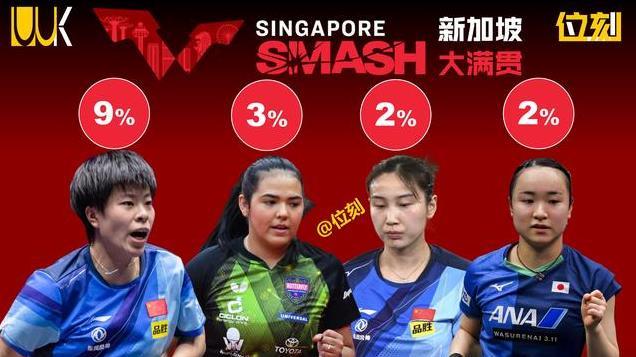 新加坡大满贯夺冠概率：孙颖莎16%，王艺迪9%，早田9%，王曼昱20%