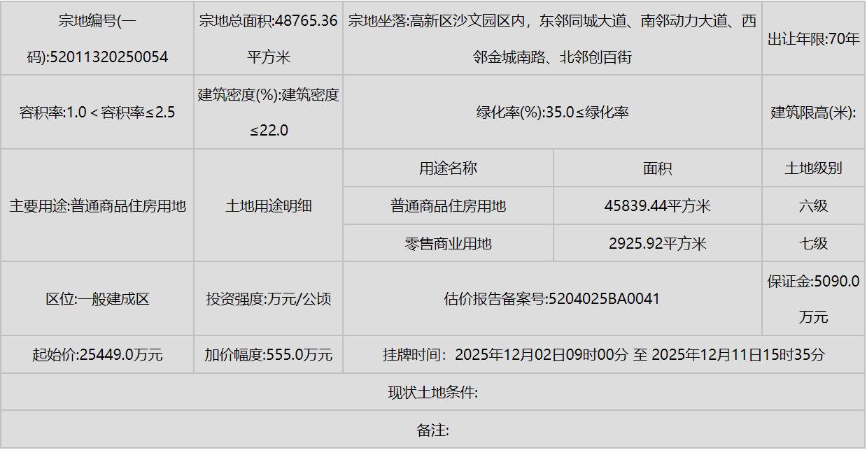 城楼网|贵阳“双11”集中挂牌出让39宗地块 总起始价超96亿元