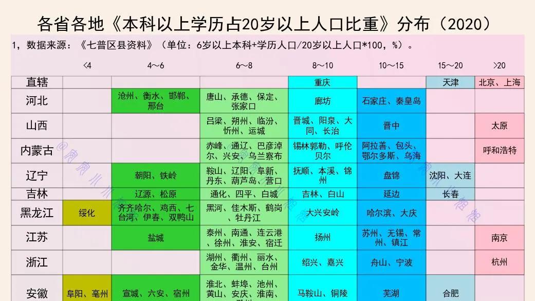 本科比例：8城超20%，这些城市4%