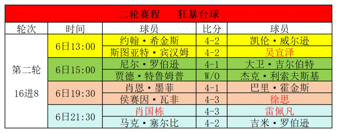 2025斯诺克世界大奖赛：巫师打破火箭纪录，丁俊晖魔咒继续