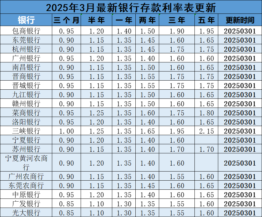 2025年3月最新银行利率
