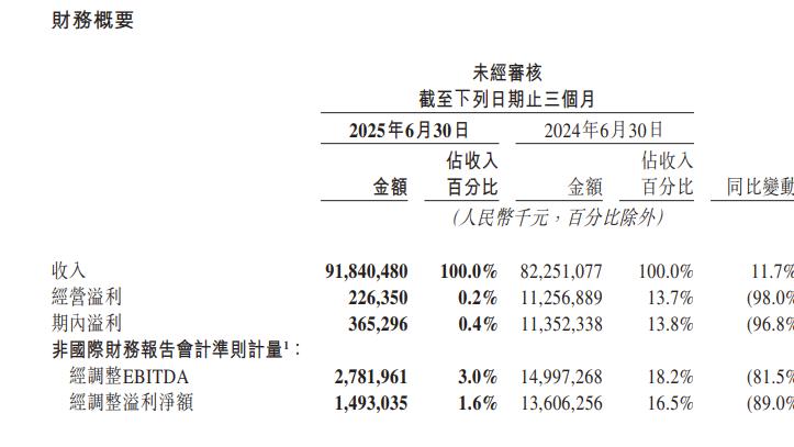 美团二季度利润同比大降89%，但它的至暗时刻尚未到来