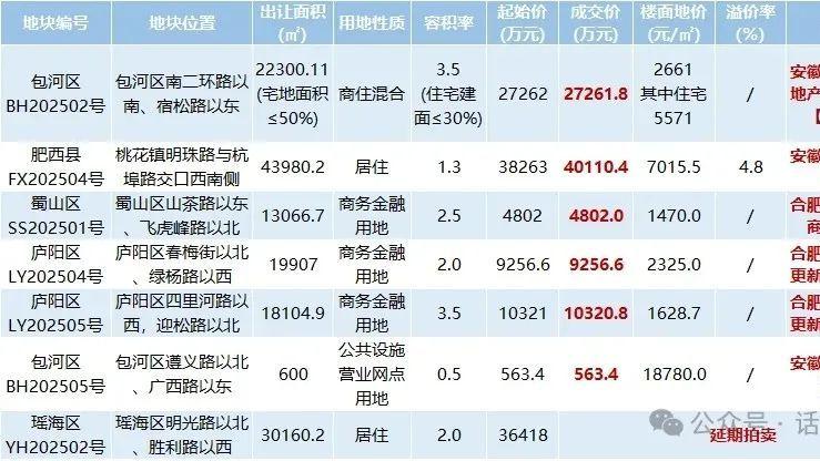 合肥今日成功出让6宗地，揽金超9.2亿元！