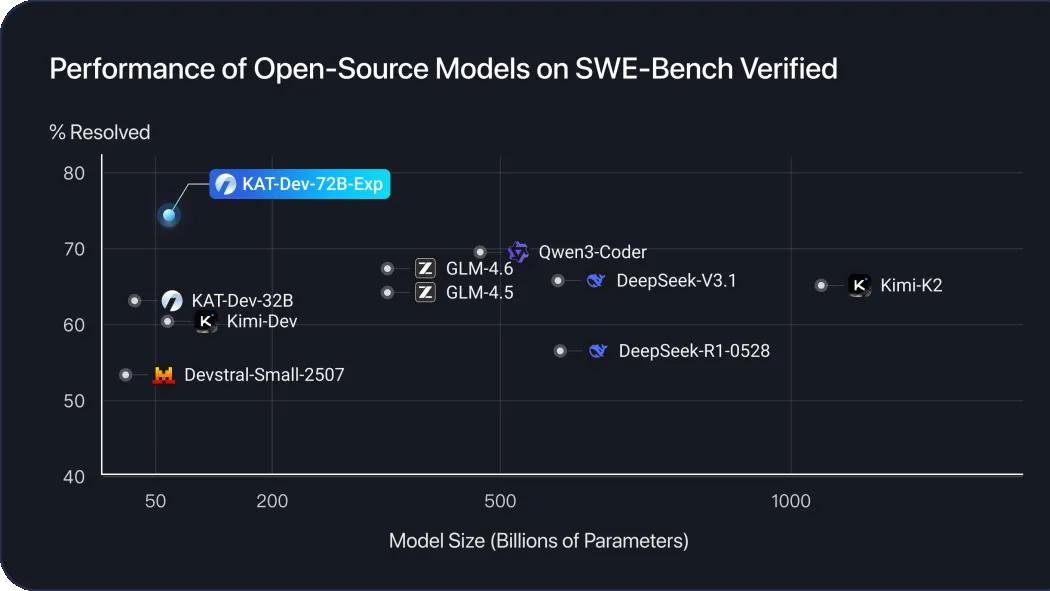 快手KAT-Dev-72B-Exp登顶SWE-Bench！刷新开源SOTA