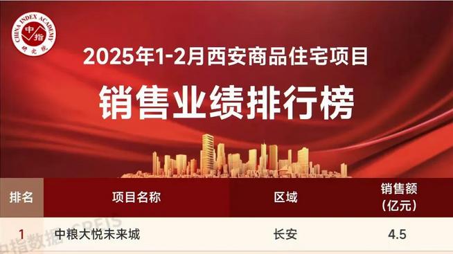 1-2月西安房企销售榜单出炉—保利登顶！楼市“金三”可期