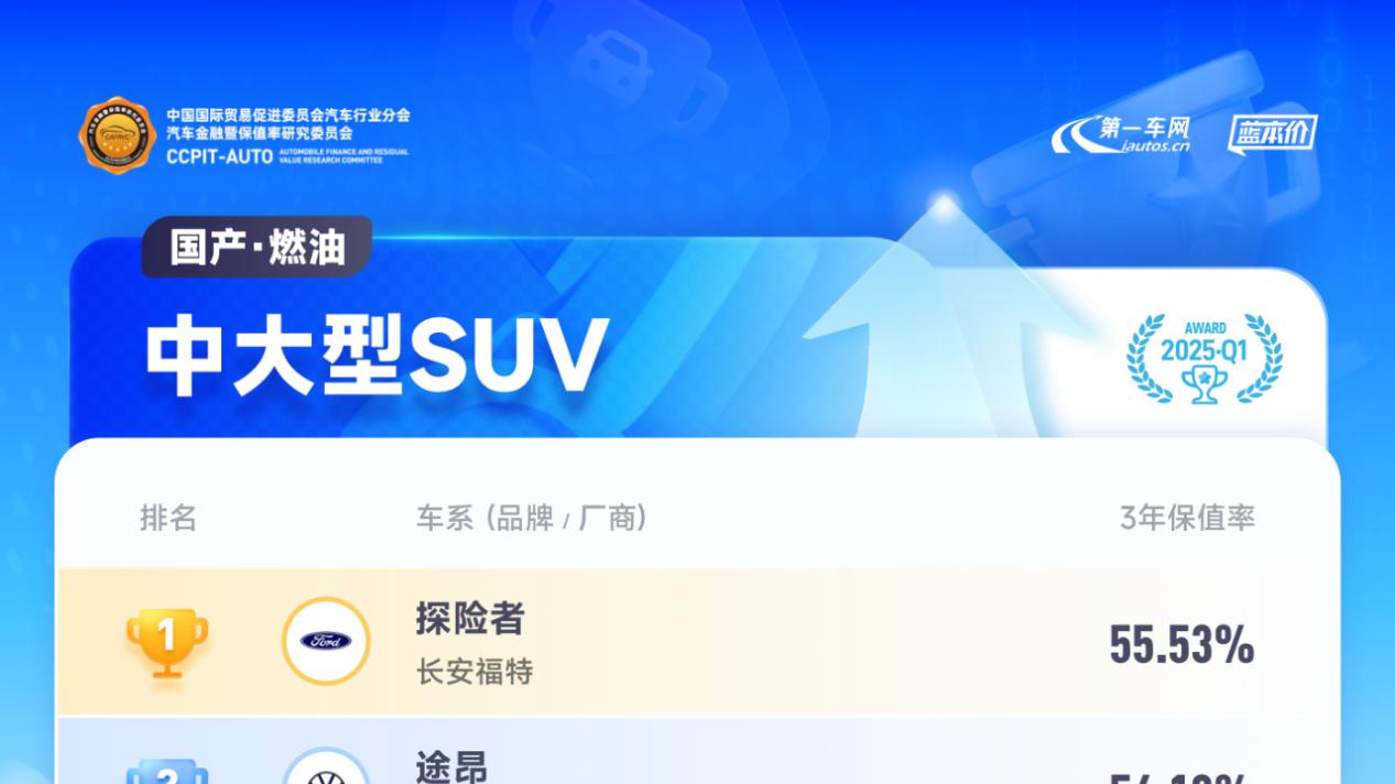 美系车不保值？探险者三年保值率第一！
