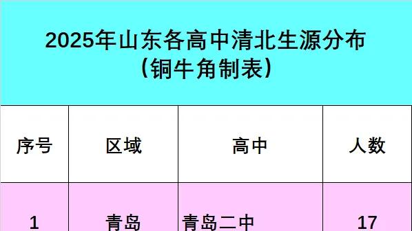 青岛二中位居全省首位！2025清北录取人数统计出炉