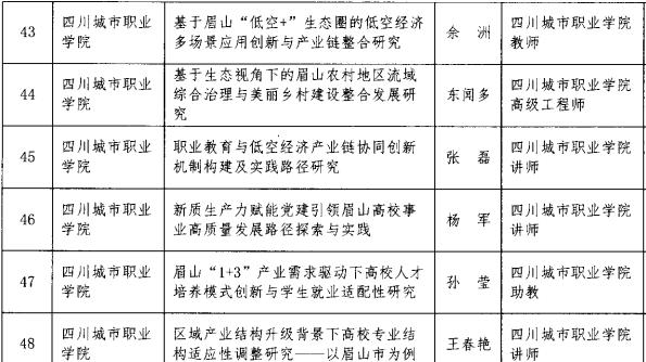 6项课题获批眉山市2025年社会科学研究高校专项课题立项