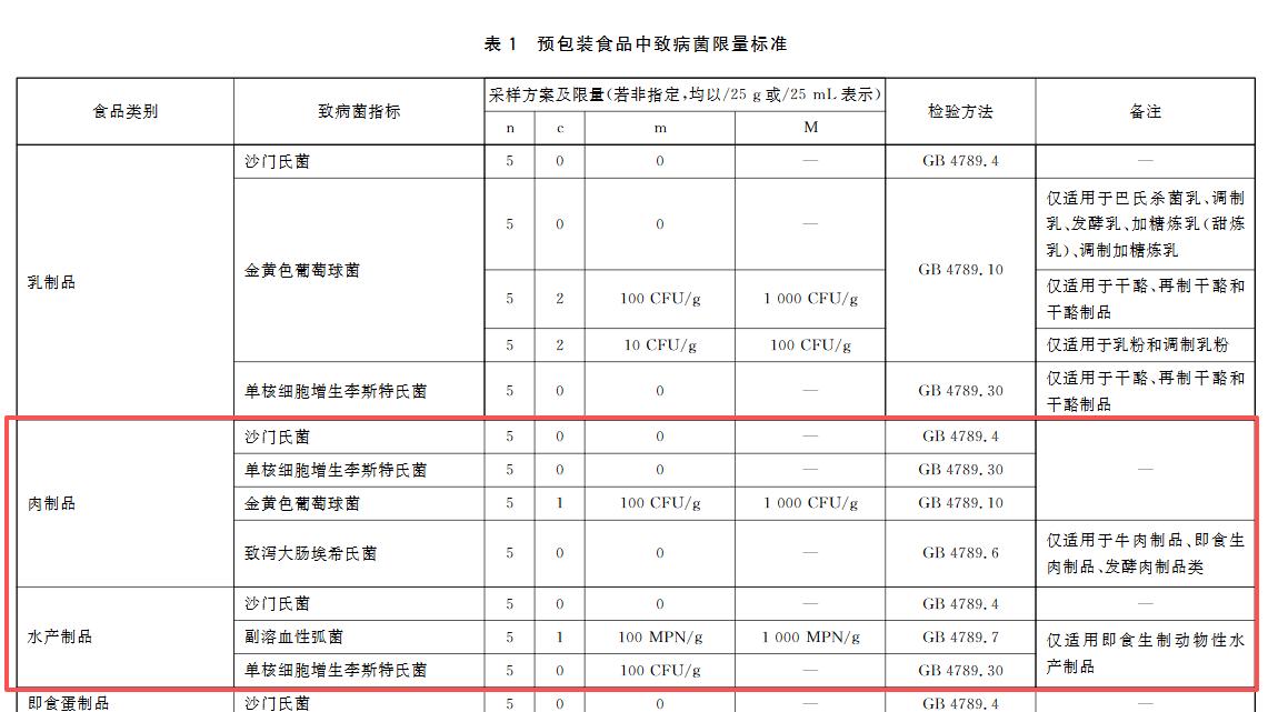 GB 29921-2021预包装食品即食生肉即食水产致病菌限量要求
