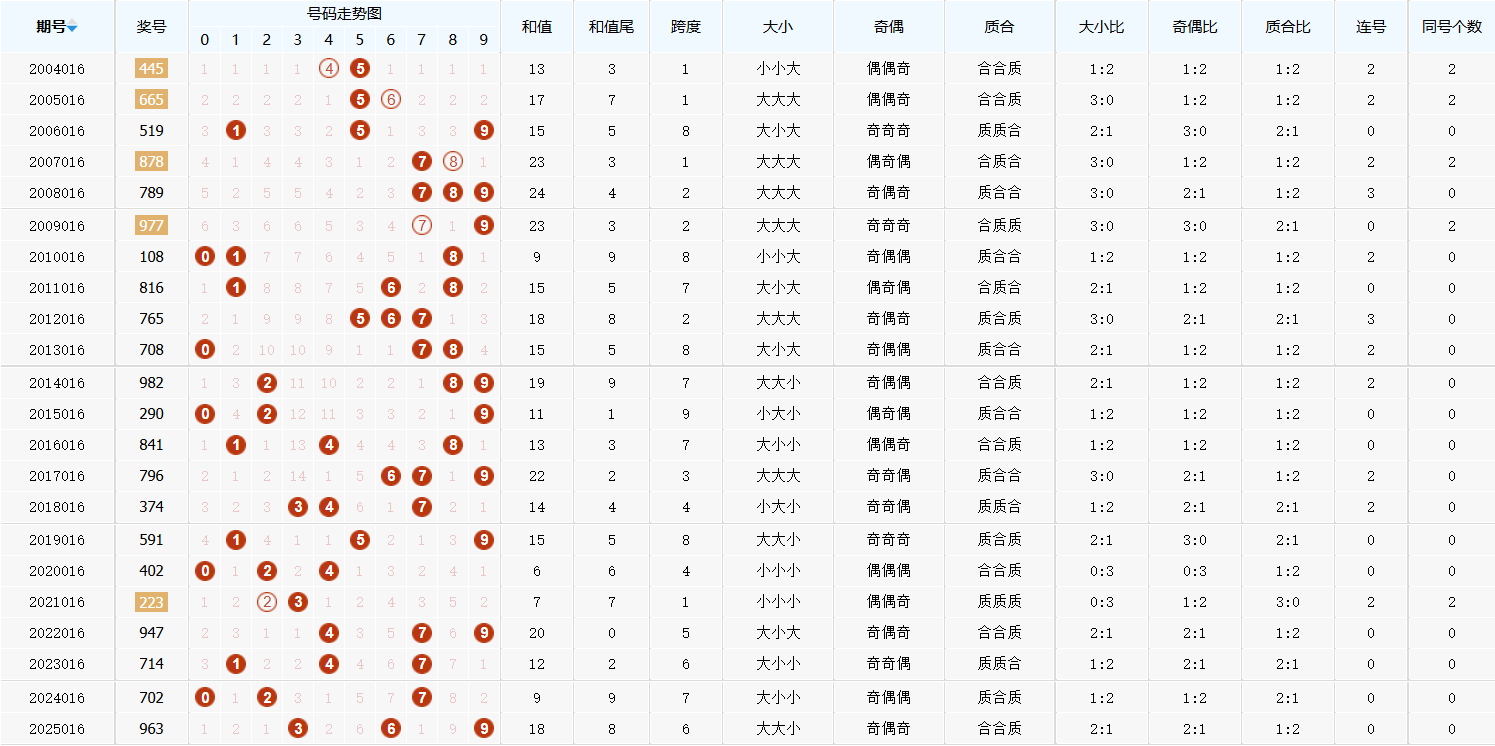 排列三第2025017期金银胆组选分析