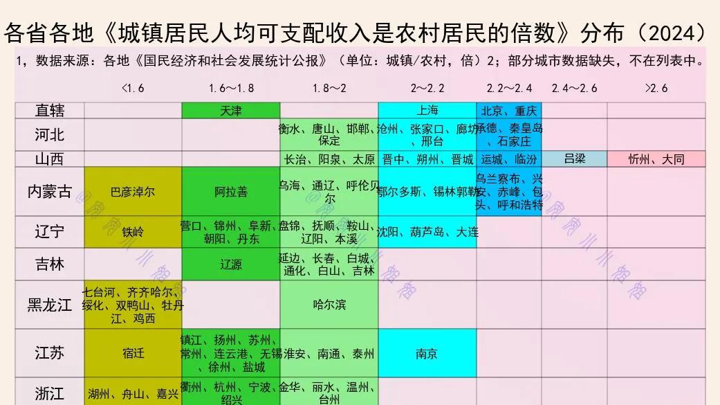 城乡收入倍数：4城高达3倍，9城仅1.5倍
