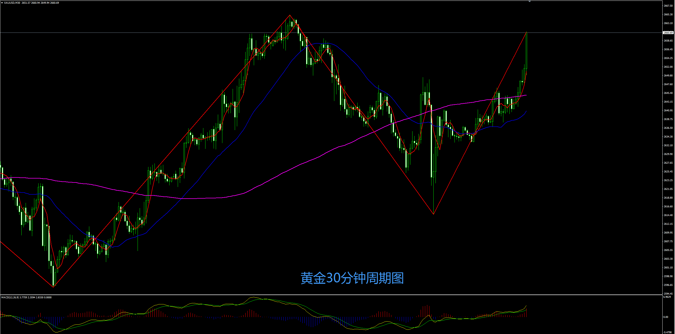 缠禅说缠：黄金反弹谨防冲高回落，黄金美盘2660空！