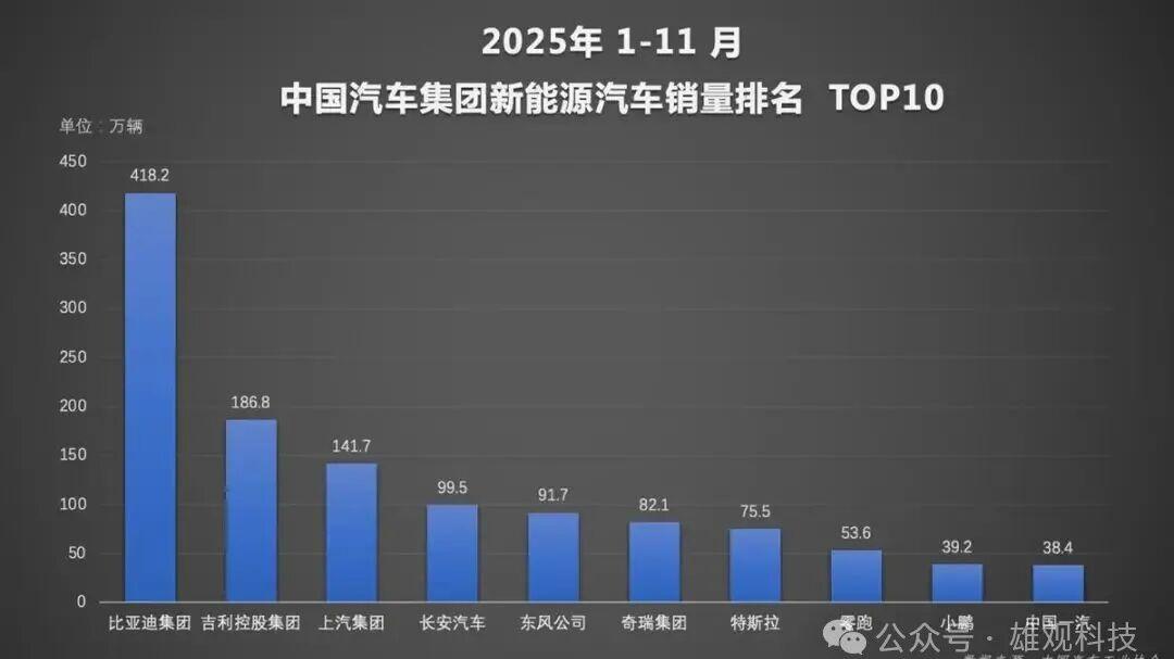 比亚迪11月销48万辆再创新高，海外百万销量差最后一步？