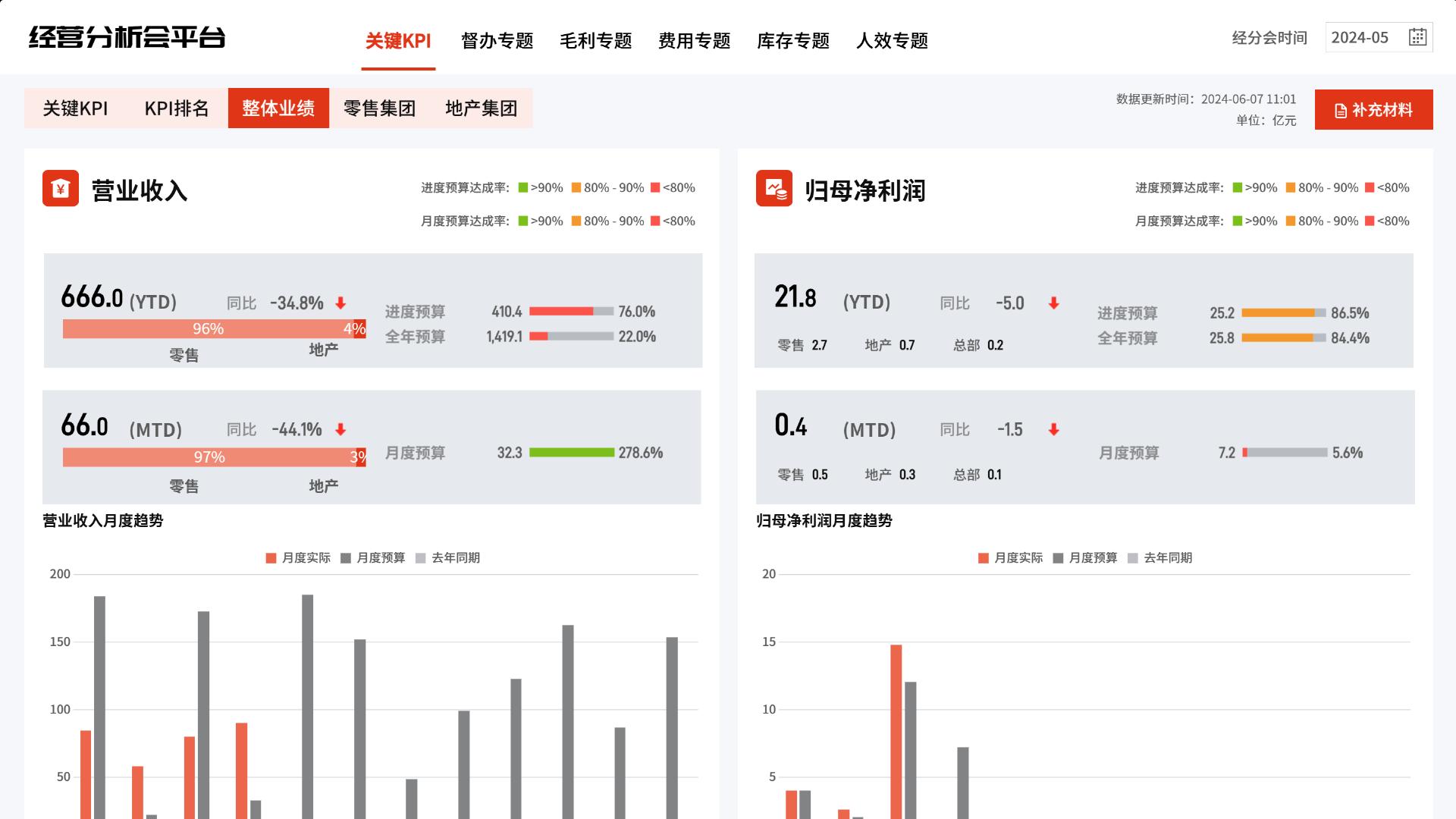 年度经营分析5步法，告别无效报告！