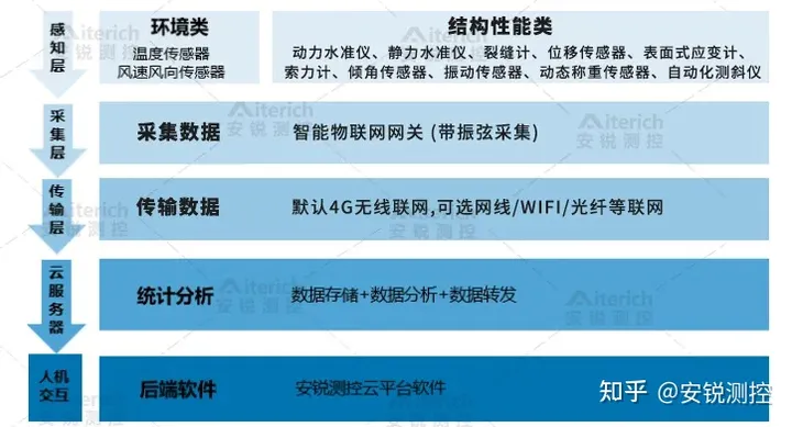隧道结构健康自动化监测系统：监测拱顶沉降、收敛等及地表建筑物