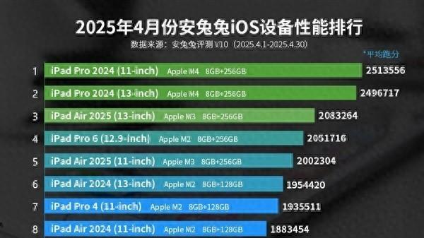 4月iOS设备性能榜出炉 新国货之光为新机让路跌至白菜价！