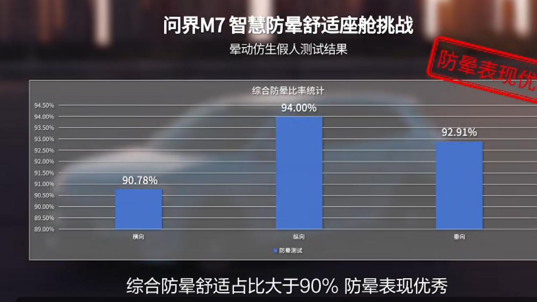 全新问界M7通过智慧防晕舒适座舱测试！舒适体验全面升级