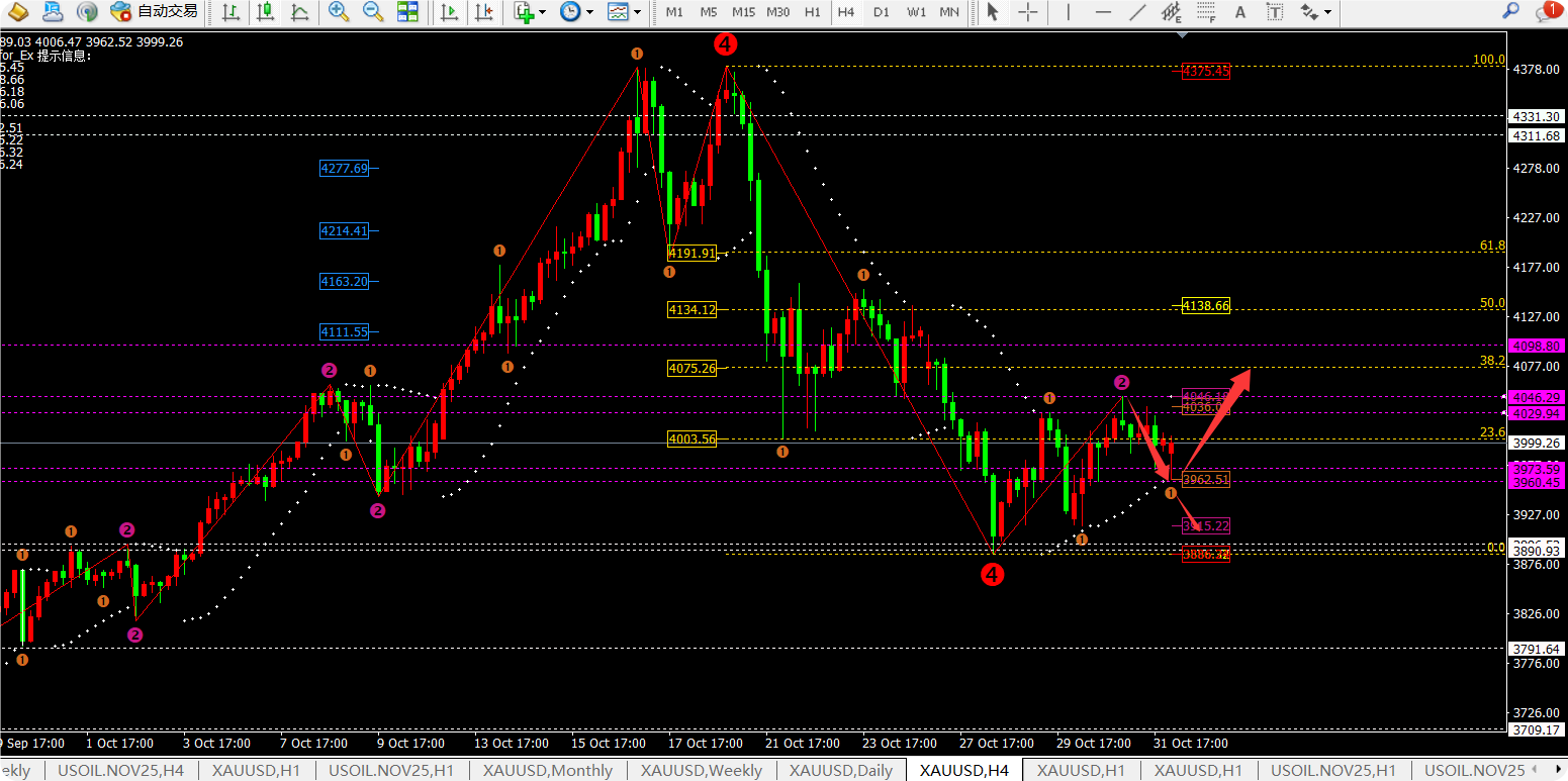 任天成：11.3月初黄金将以反弹为主 月末价格二次回落