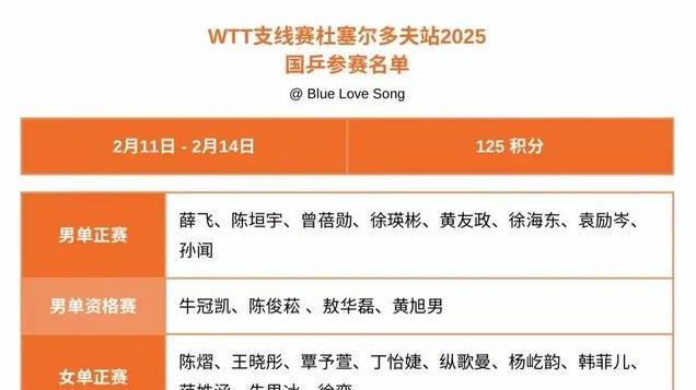 国乒新动态：高远上训，王楚钦T杂志预告，黄友政徐瑛彬抵达德国