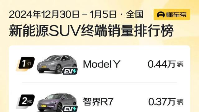 真强！1月第一周新能SUV销量，问界M9第3，宋LDM第9，银河E5第18