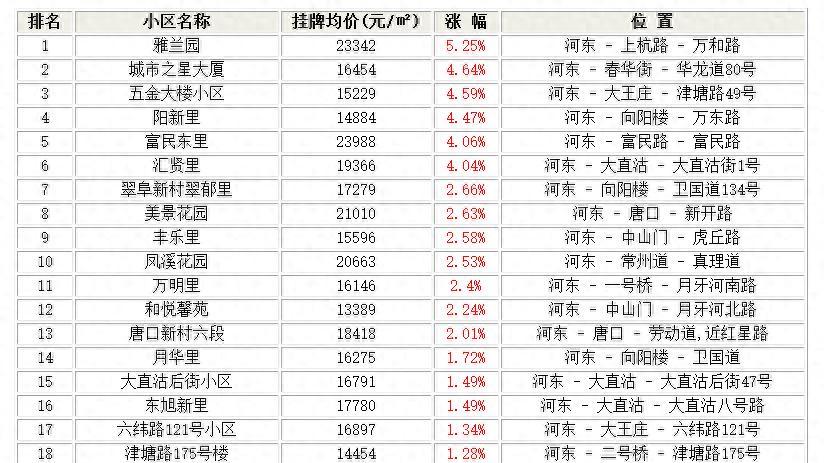 住在天津市河东区这些小区的人要发财了！河东3月小区涨跌排行榜