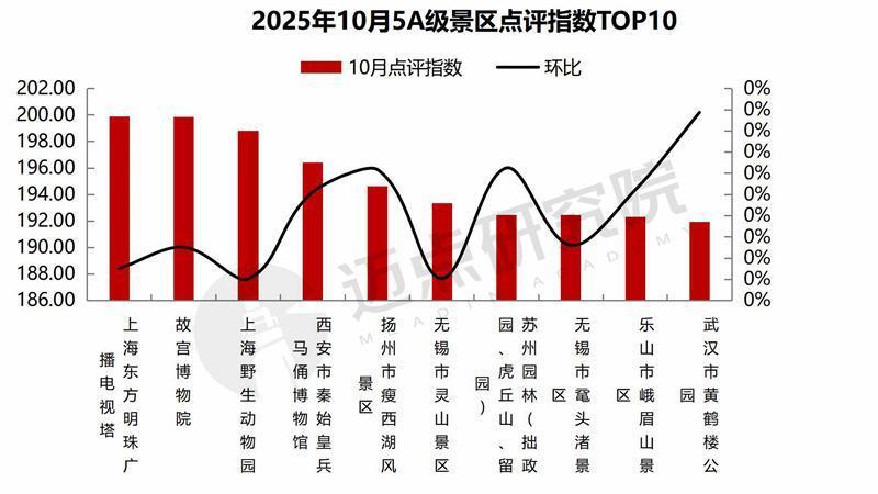 2025年10月5A级景区品牌传播力100强榜单