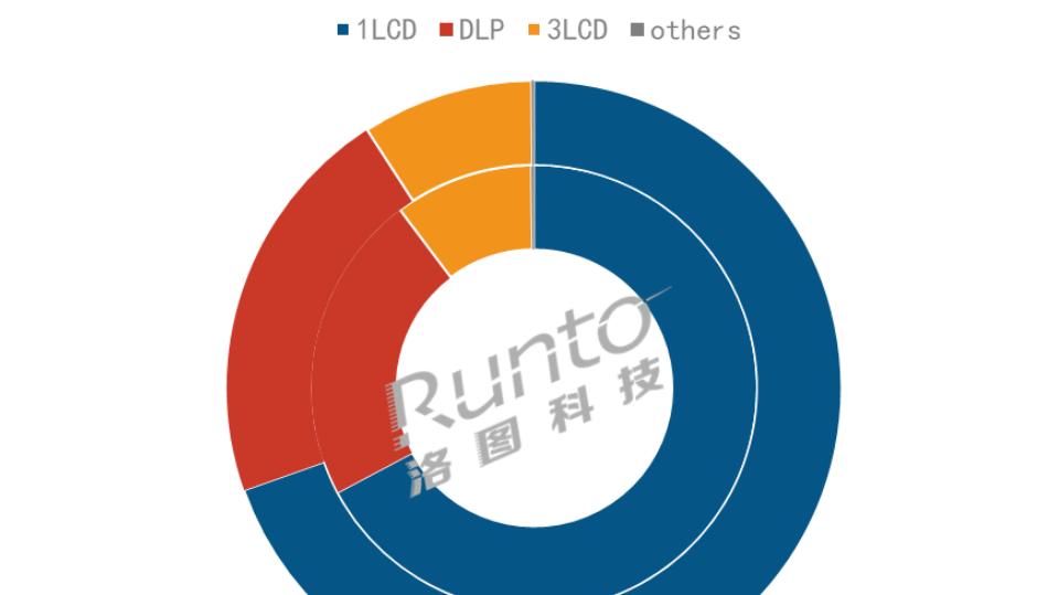 洛图科技：全球投影机出货量上半年下滑4%，下调全年预测至2034万台