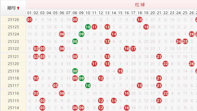 126期后区惊现热号连招！下期布局重点已明确