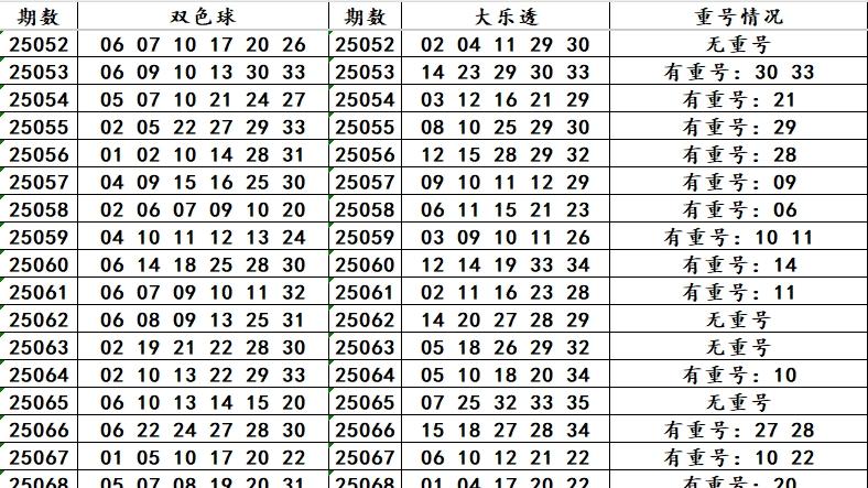 25080期大乐透走势分析，龙头：03/05，凤尾：31/34，比例：221/122