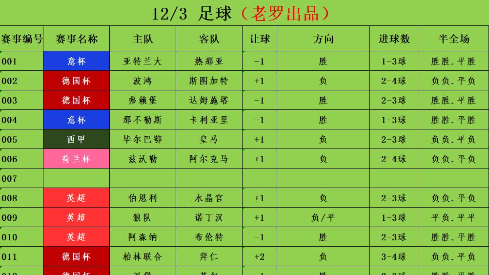 12/3足球竞彩推荐 赛事分析预测 英超 阿森纳vs布伦特