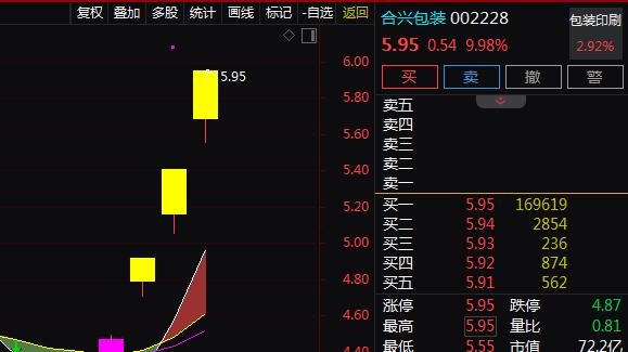 海峡两岸+旺旺合作+瓦楞包装+智能制造，3天3板！3天上涨33.11%！还有机会吗？