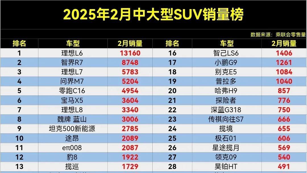 真惨，2月中大型SUV销量榜，问界M7丢冠，智界R7亚军，探陆仅第30