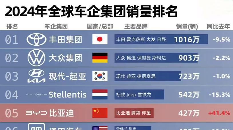 各大车企2025销量目标，比亚迪高居第一，鸿蒙智行新势力榜首