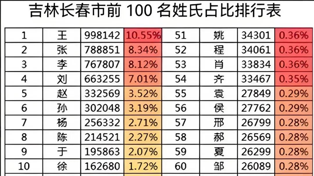 吉林省百家姓排名，探源百家姓：于姓、佟姓、富姓、和姓