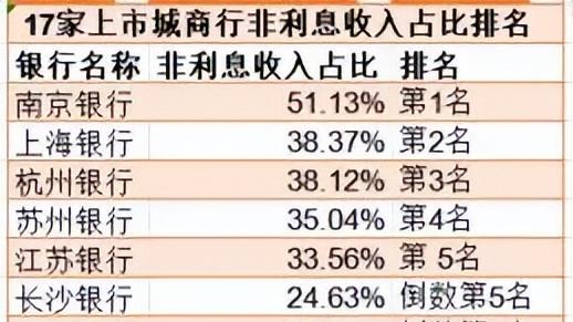 成都银行：核心资本率“偏低”，非利息收入在城商行倒数第四