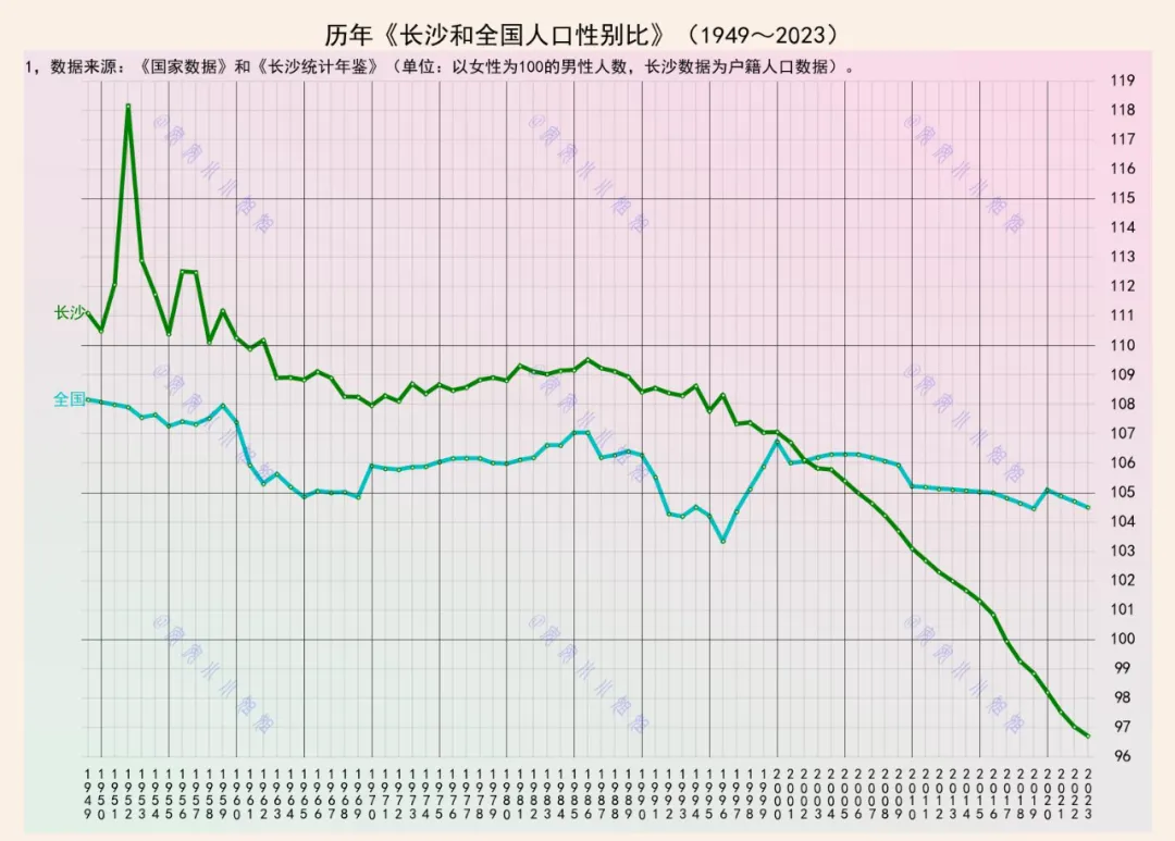 女多男少的长沙市：七十年性别变迁