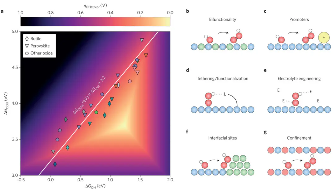 电催化四大核心理论：Sabatier原理、d带中心与性能优化