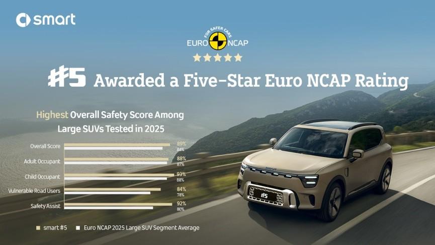 斩获最高分，smart#5荣膺Euro NCAP五星认证