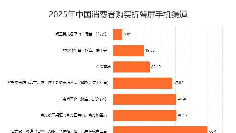 60.44%消费者选择在官方线上渠道购买折叠屏手机