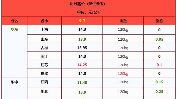 “金九”月份，猪价旺季不旺为哪般？附：9月7日猪价