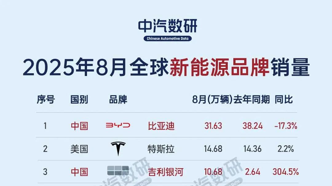 2025年8月全球汽车及新能源汽车品牌销量榜