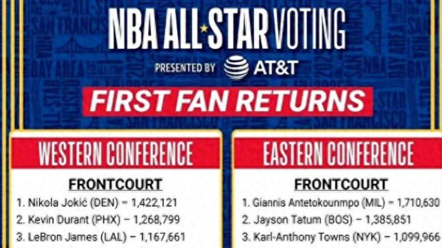 字母哥稳居票王，詹姆斯滑落让人意外！NBA全明星首轮投票惊喜连连