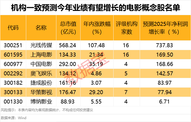 国庆档票房超15亿元，背后上市公司有这些