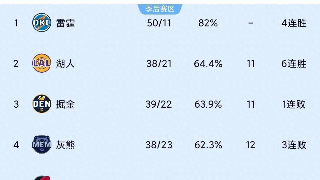 火箭惜败雷霆，灰熊被绝杀，勇士大胜升6，NBA西部最新排名出炉