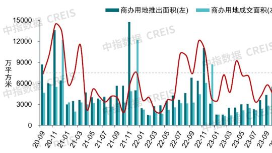 前三季度300城商办用地成交1.52亿方 9月大宗交易额超82亿元