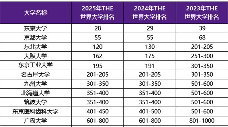 25年泰晤士世界大学排名！东京大学升至28！