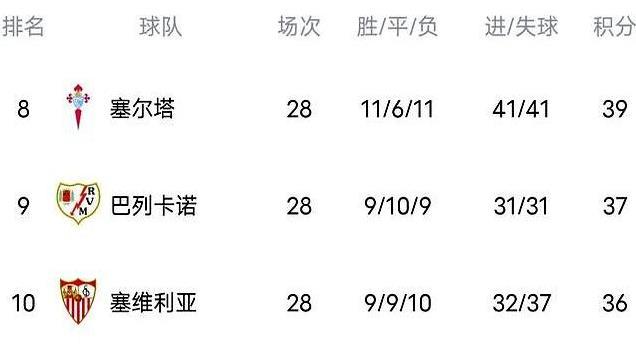 巴萨3-0奥萨苏纳，西甲争冠变天？皇马球迷别慌，好戏还在后头！
