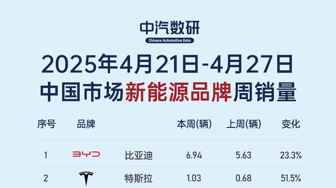 第17周汽车销量：特斯拉单周破万，零跑再回新势力冠军