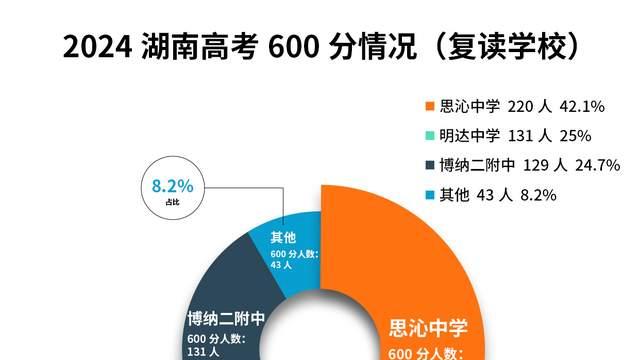 湖南高考600分人数全省第一的复读学校推荐，高分复读学子的首选