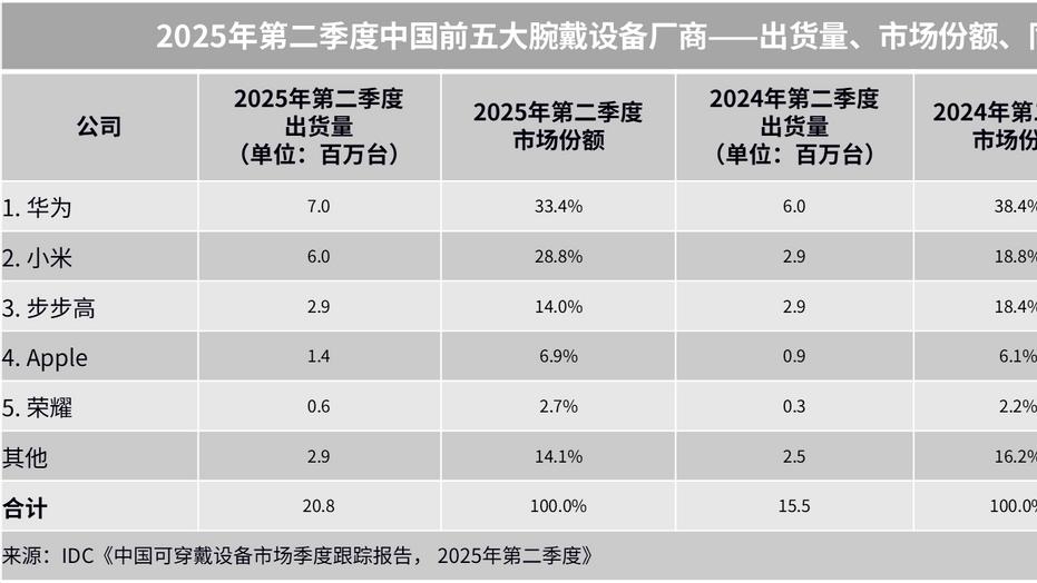 智能手表发力健康赛道？Apple Watch S11的健康短板恰是华为的长板